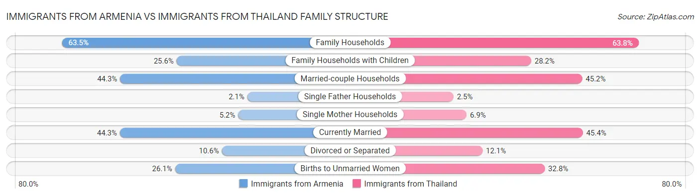 Immigrants from Armenia vs Immigrants from Thailand Family Structure