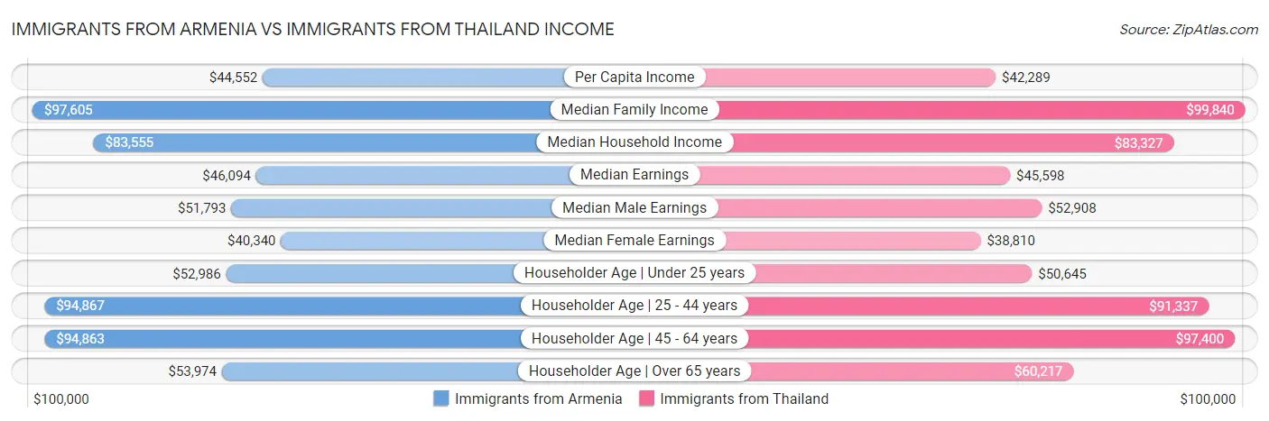 Immigrants from Armenia vs Immigrants from Thailand Income
