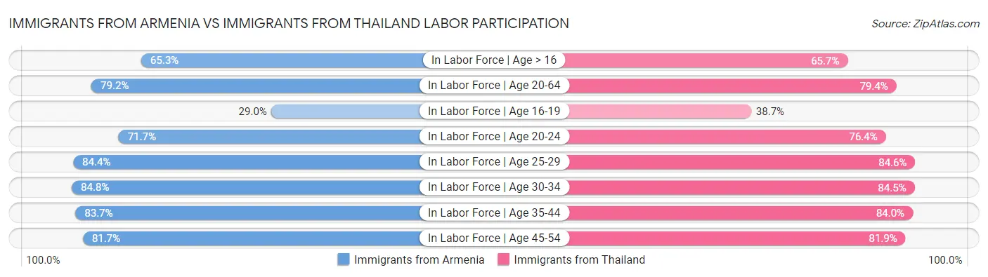 Immigrants from Armenia vs Immigrants from Thailand Labor Participation