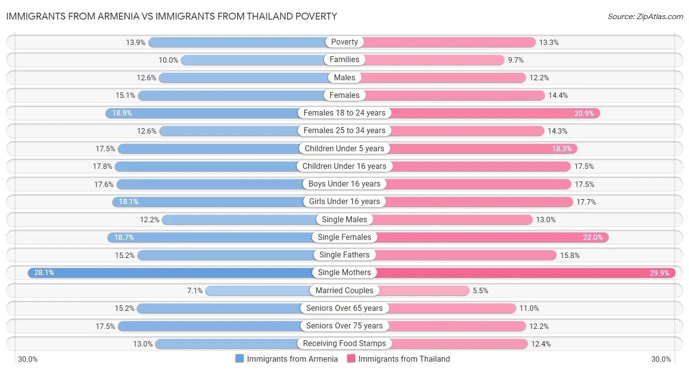 Immigrants from Armenia vs Immigrants from Thailand Poverty