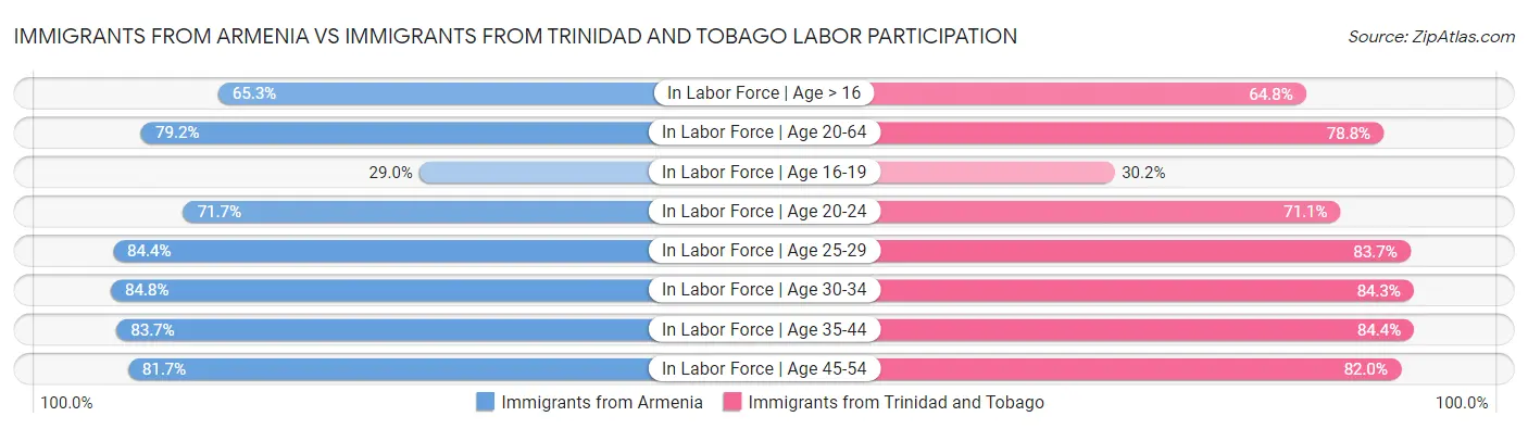 Immigrants from Armenia vs Immigrants from Trinidad and Tobago Labor Participation