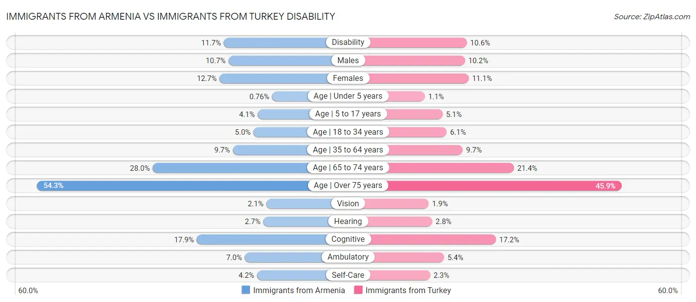 Immigrants from Armenia vs Immigrants from Turkey Disability