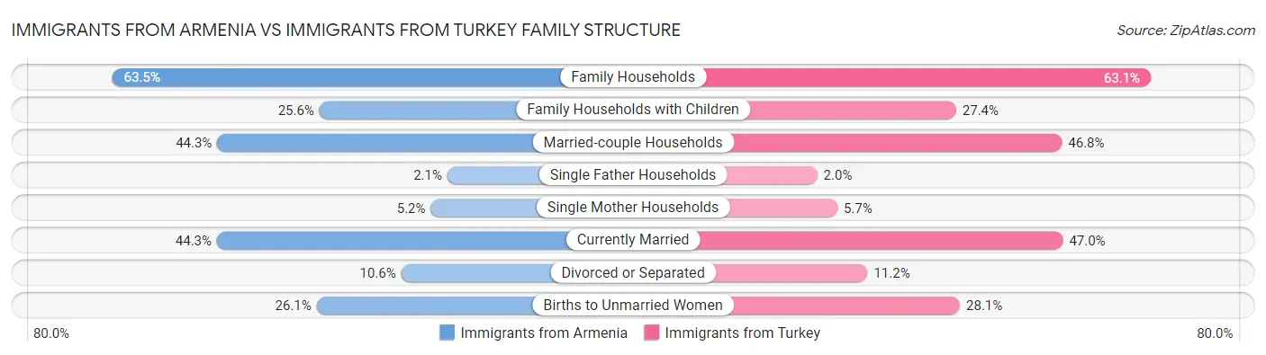 Immigrants from Armenia vs Immigrants from Turkey Family Structure