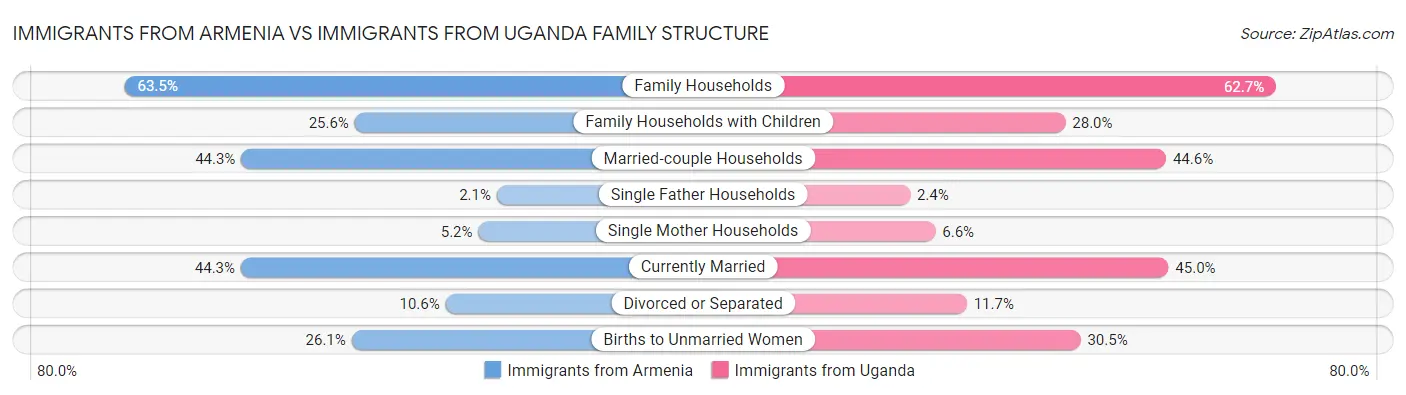 Immigrants from Armenia vs Immigrants from Uganda Family Structure