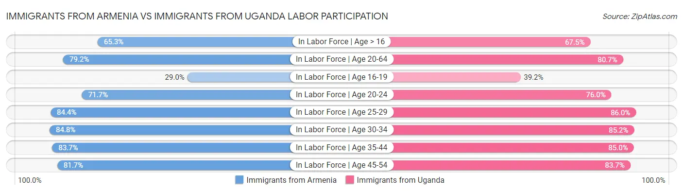Immigrants from Armenia vs Immigrants from Uganda Labor Participation