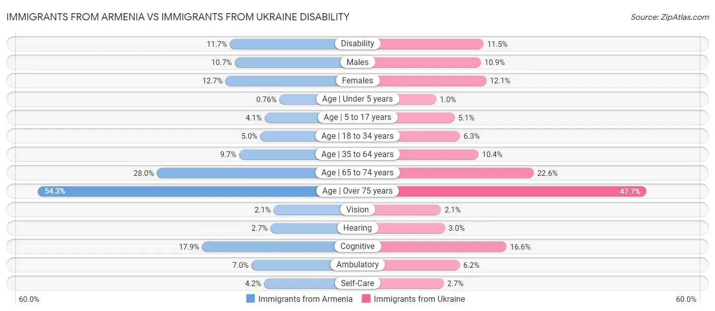 Immigrants from Armenia vs Immigrants from Ukraine Disability