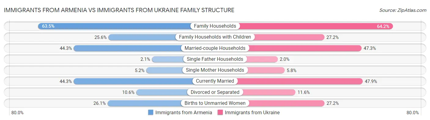 Immigrants from Armenia vs Immigrants from Ukraine Family Structure