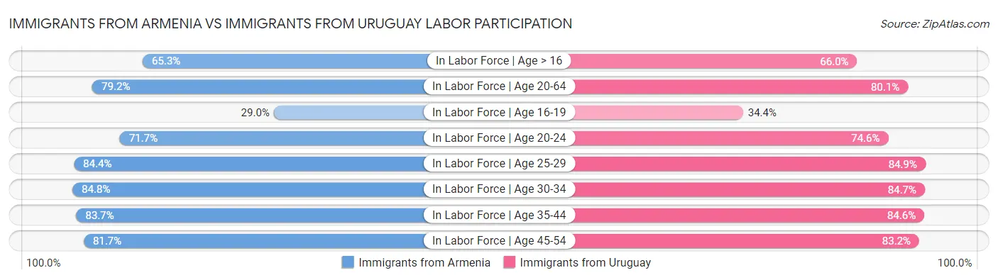 Immigrants from Armenia vs Immigrants from Uruguay Labor Participation