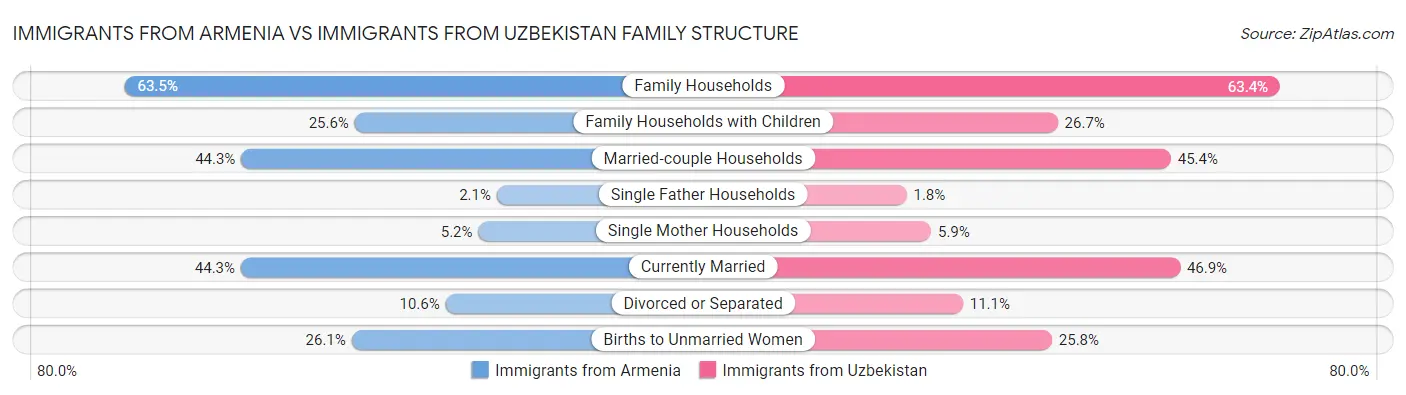 Immigrants from Armenia vs Immigrants from Uzbekistan Family Structure