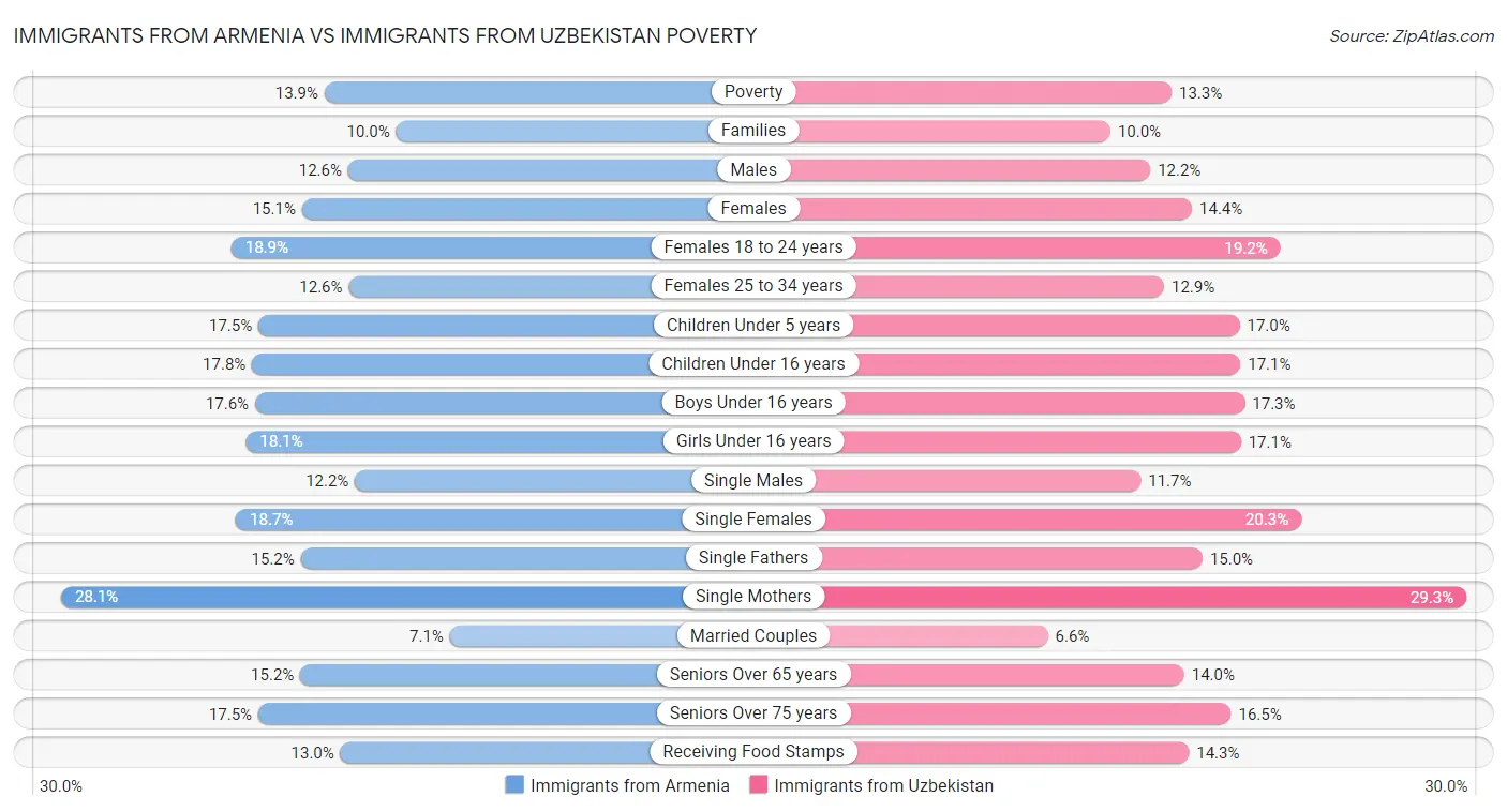 Immigrants from Armenia vs Immigrants from Uzbekistan Poverty