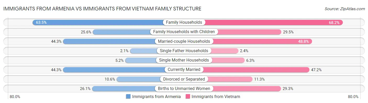 Immigrants from Armenia vs Immigrants from Vietnam Family Structure