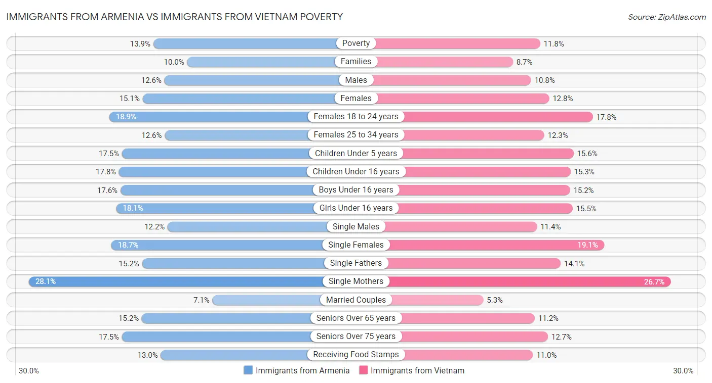 Immigrants from Armenia vs Immigrants from Vietnam Poverty