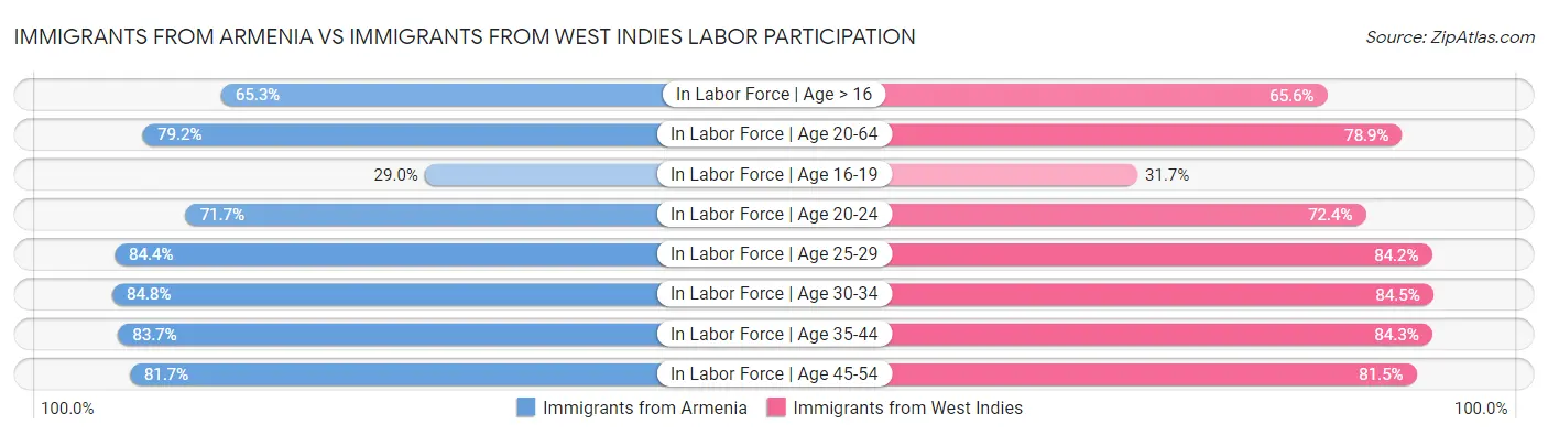 Immigrants from Armenia vs Immigrants from West Indies Labor Participation