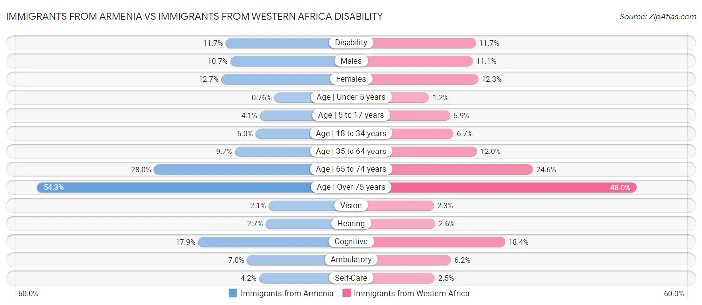 Immigrants from Armenia vs Immigrants from Western Africa Disability