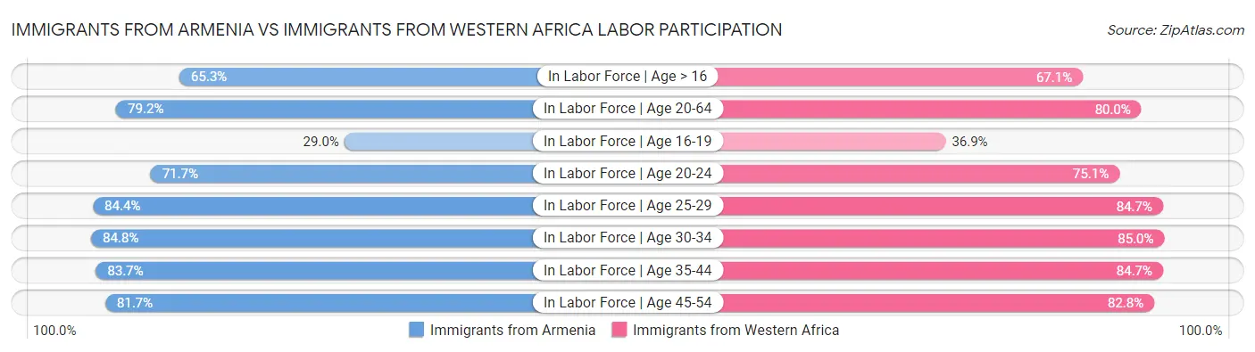 Immigrants from Armenia vs Immigrants from Western Africa Labor Participation