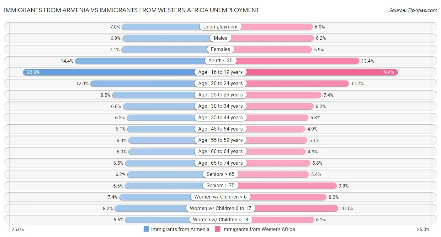 Immigrants from Armenia vs Immigrants from Western Africa Unemployment
