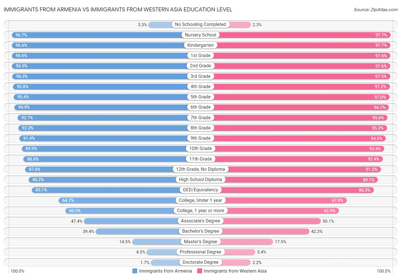 Immigrants from Armenia vs Immigrants from Western Asia Education Level