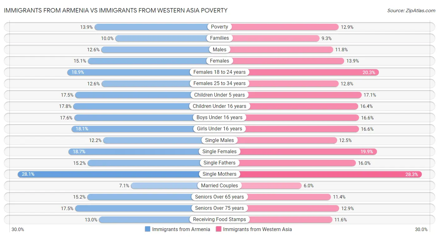 Immigrants from Armenia vs Immigrants from Western Asia Poverty