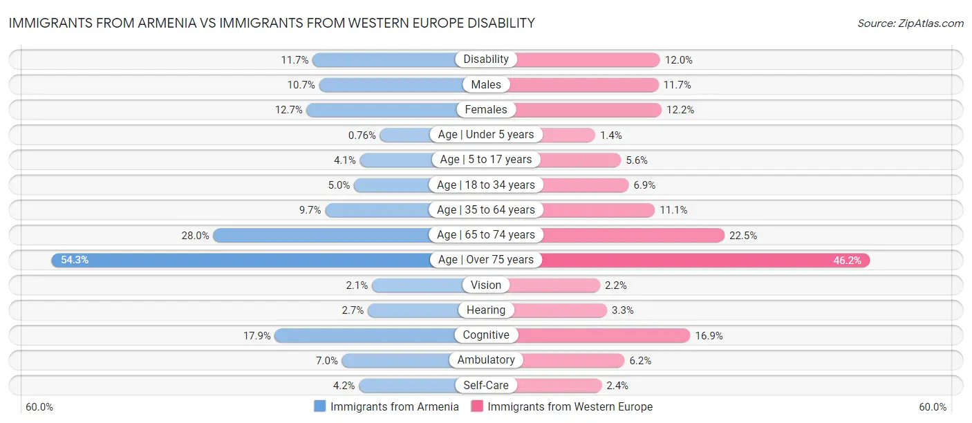 Immigrants from Armenia vs Immigrants from Western Europe Disability
