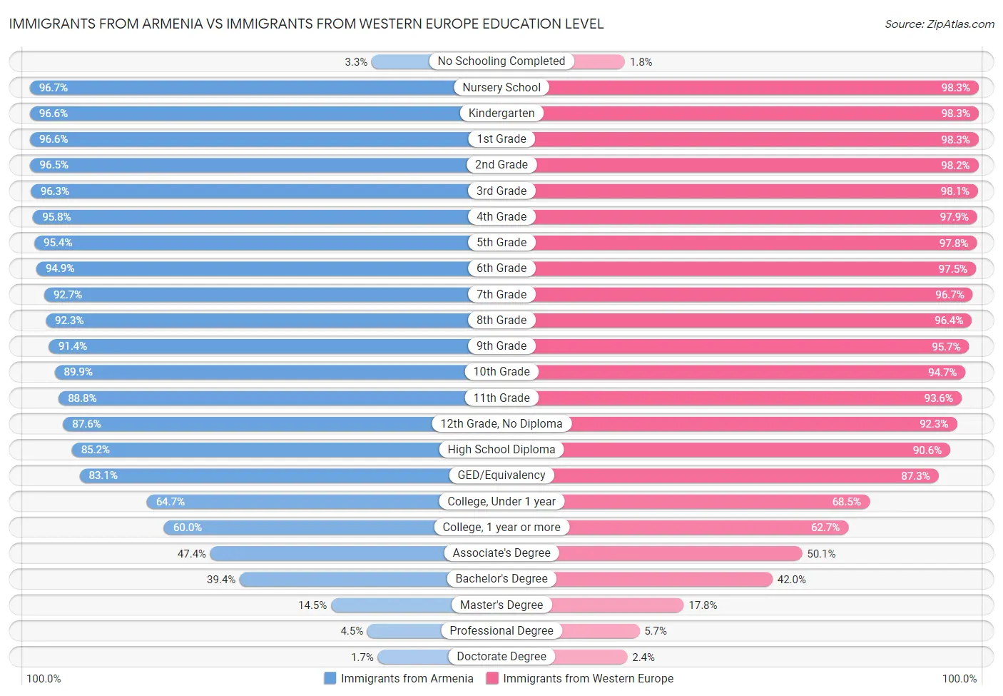 Immigrants from Armenia vs Immigrants from Western Europe Education Level
