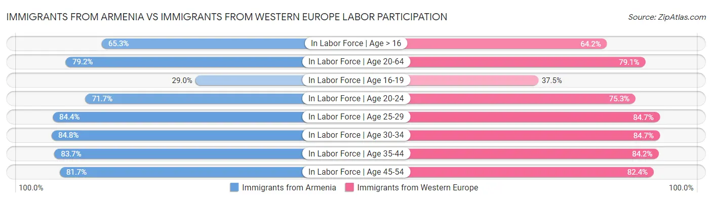 Immigrants from Armenia vs Immigrants from Western Europe Labor Participation