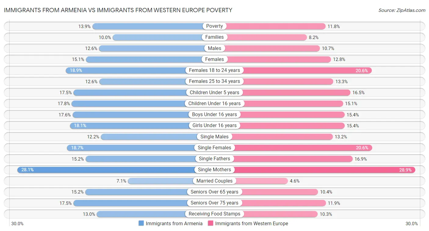 Immigrants from Armenia vs Immigrants from Western Europe Poverty