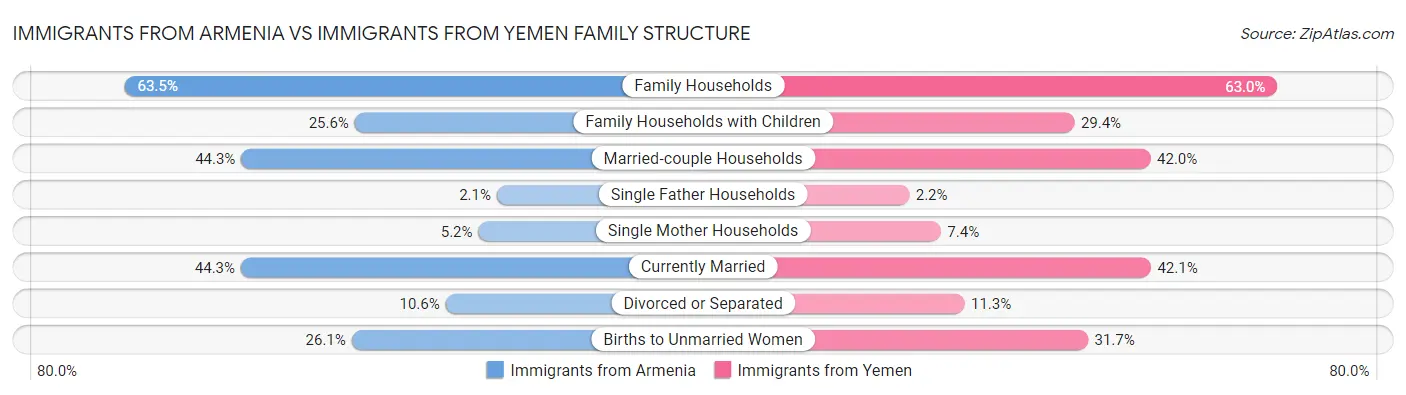 Immigrants from Armenia vs Immigrants from Yemen Family Structure