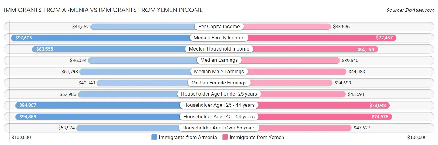 Immigrants from Armenia vs Immigrants from Yemen Income