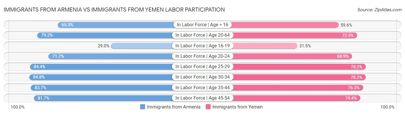 Immigrants from Armenia vs Immigrants from Yemen Labor Participation