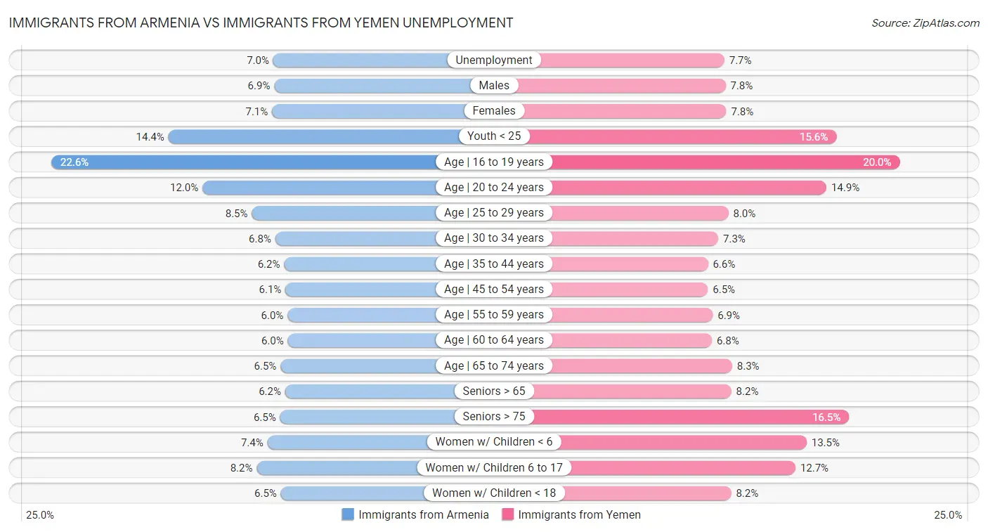 Immigrants from Armenia vs Immigrants from Yemen Unemployment