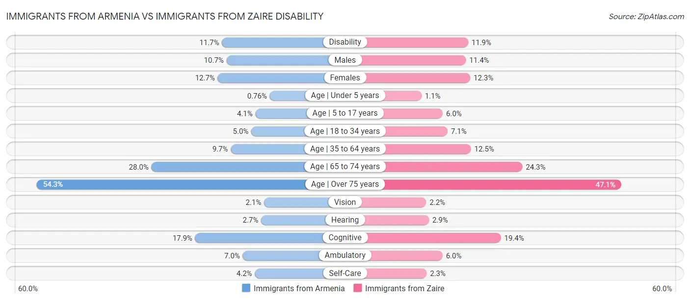 Immigrants from Armenia vs Immigrants from Zaire Disability