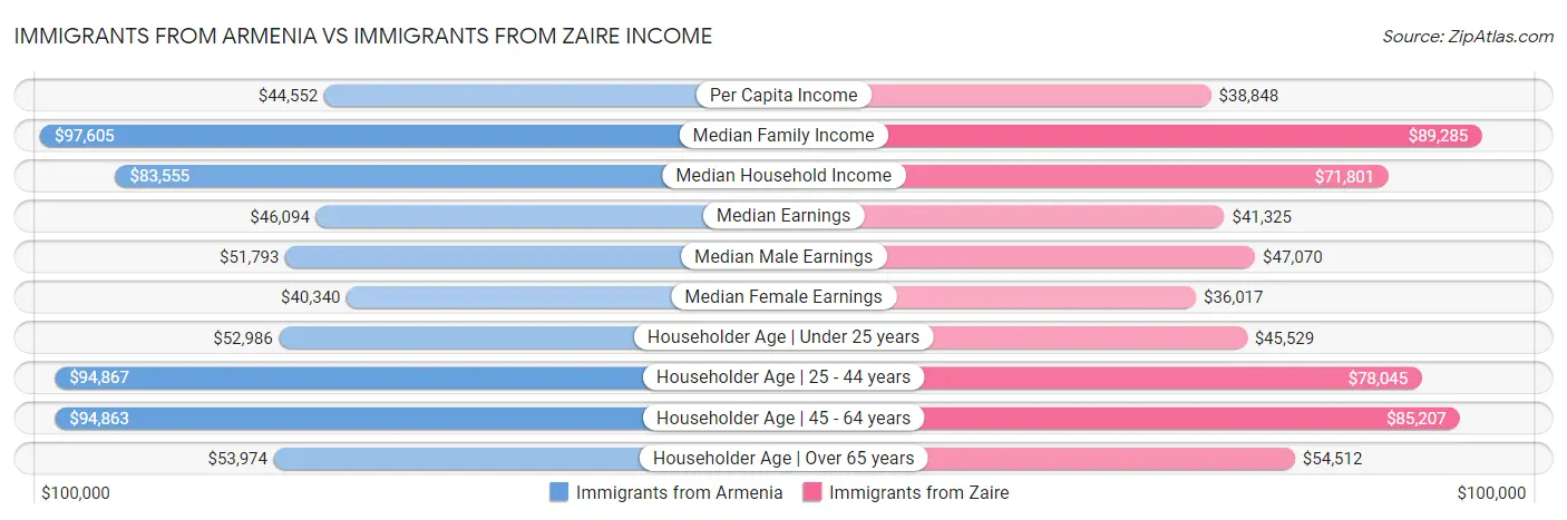 Immigrants from Armenia vs Immigrants from Zaire Income