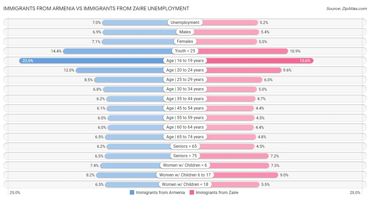 Immigrants from Armenia vs Immigrants from Zaire Unemployment