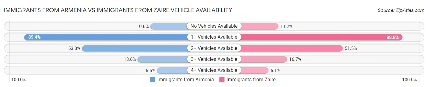 Immigrants from Armenia vs Immigrants from Zaire Vehicle Availability