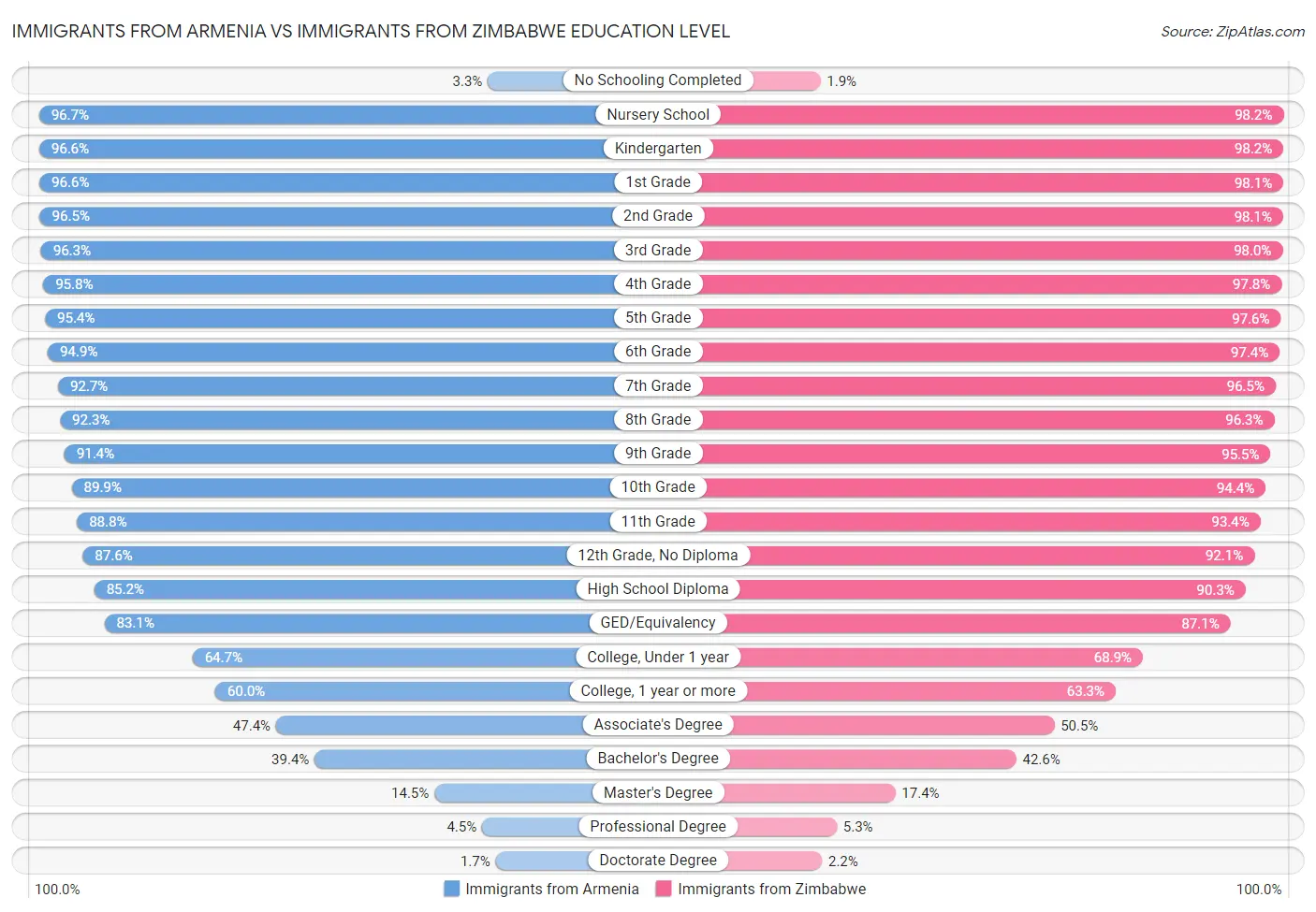 Immigrants from Armenia vs Immigrants from Zimbabwe Education Level