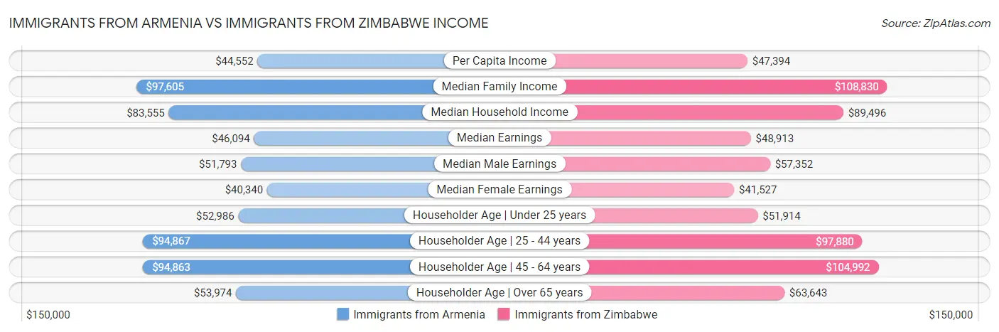 Immigrants from Armenia vs Immigrants from Zimbabwe Income