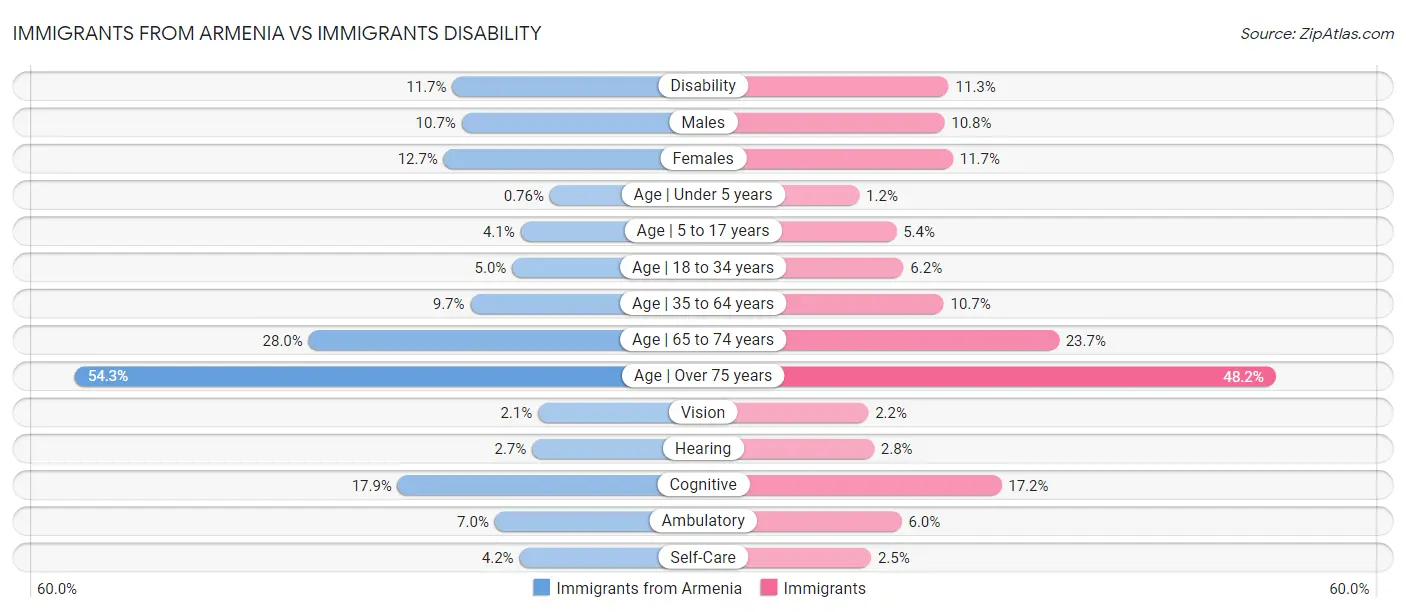 Immigrants from Armenia vs Immigrants Disability