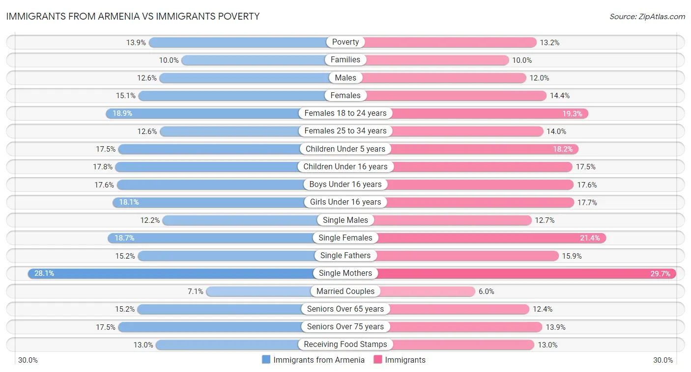 Immigrants from Armenia vs Immigrants Poverty