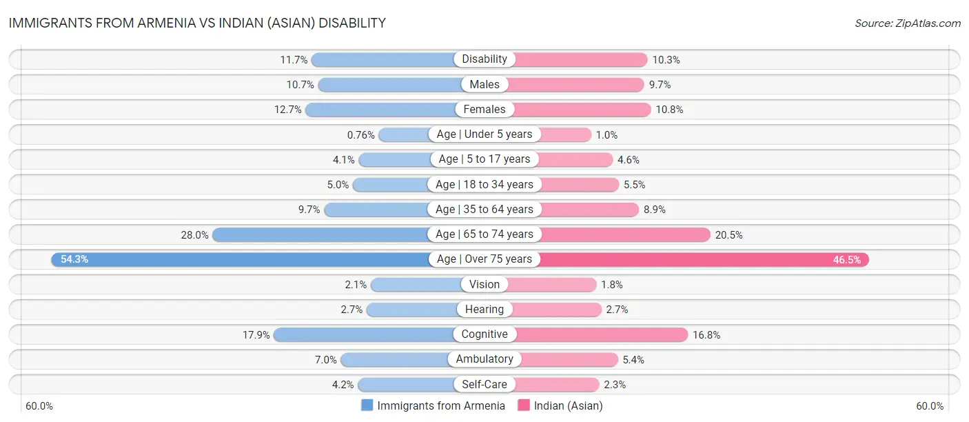 Immigrants from Armenia vs Indian (Asian) Disability