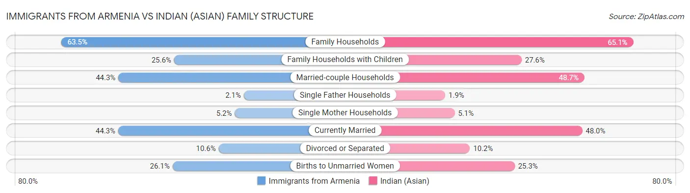 Immigrants from Armenia vs Indian (Asian) Family Structure