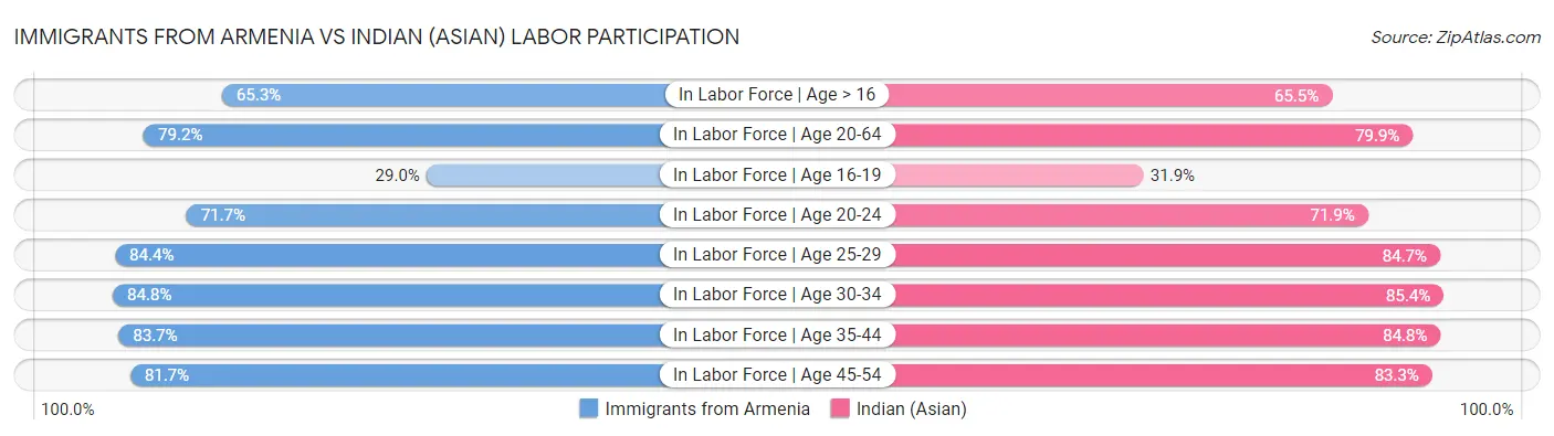 Immigrants from Armenia vs Indian (Asian) Labor Participation