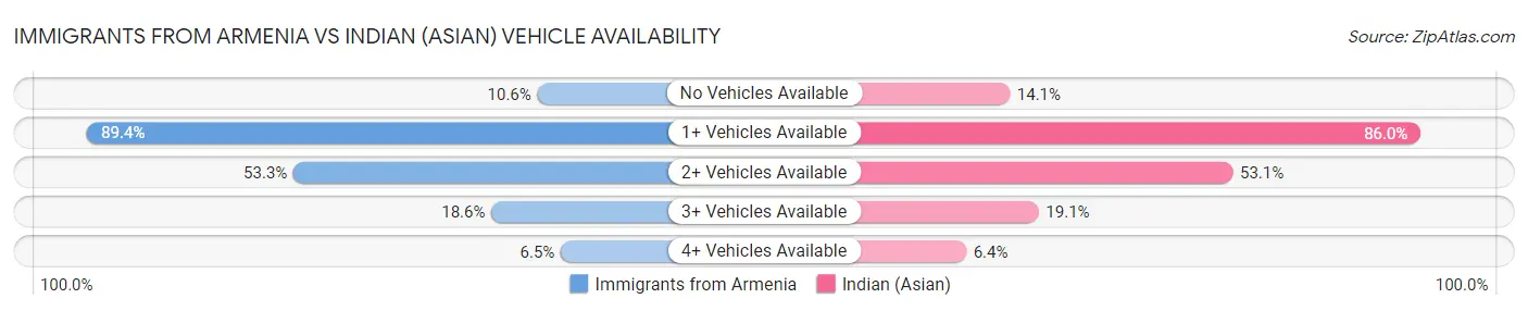 Immigrants from Armenia vs Indian (Asian) Vehicle Availability