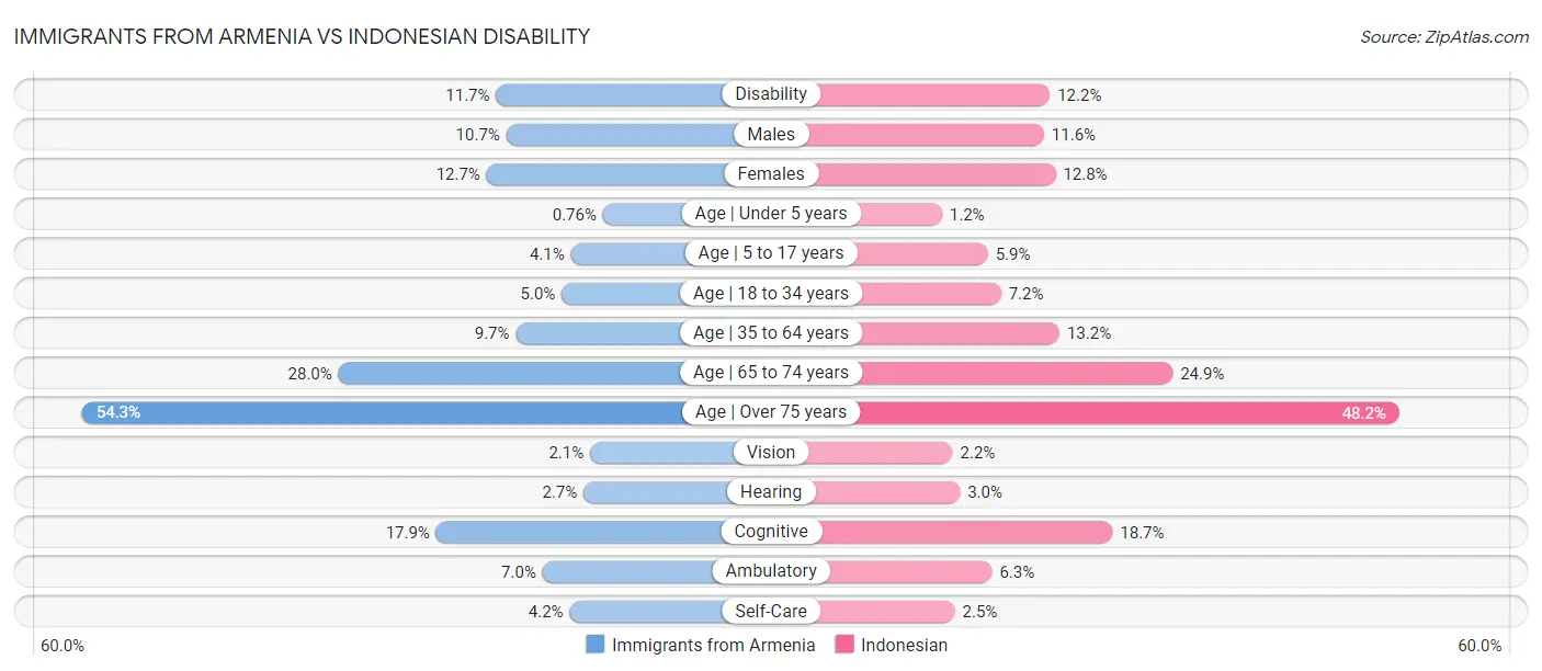 Immigrants from Armenia vs Indonesian Disability