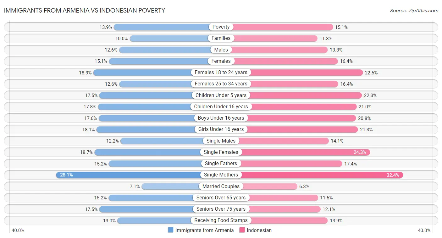 Immigrants from Armenia vs Indonesian Poverty