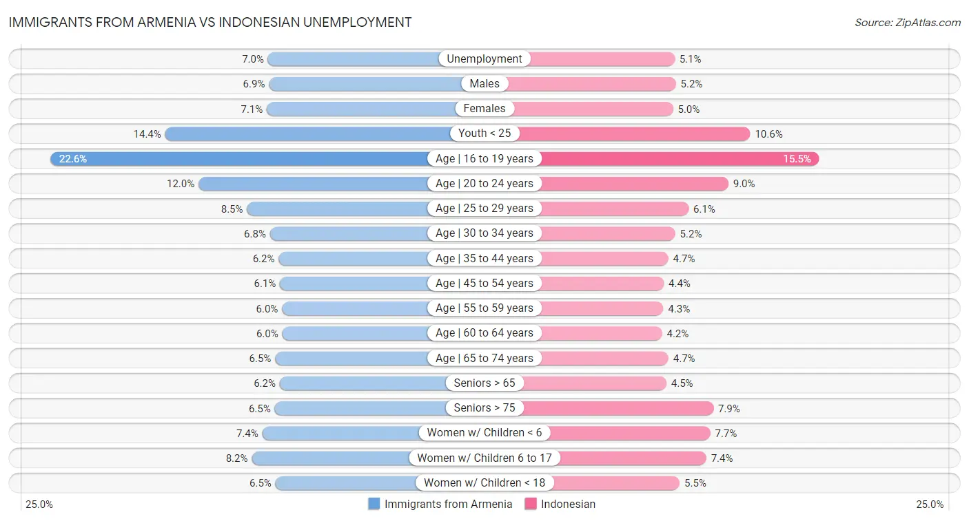 Immigrants from Armenia vs Indonesian Unemployment
