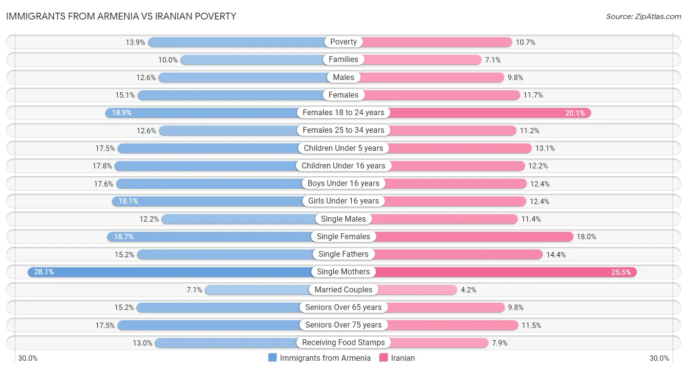 Immigrants from Armenia vs Iranian Poverty