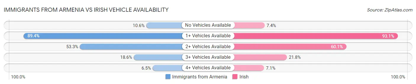 Immigrants from Armenia vs Irish Vehicle Availability