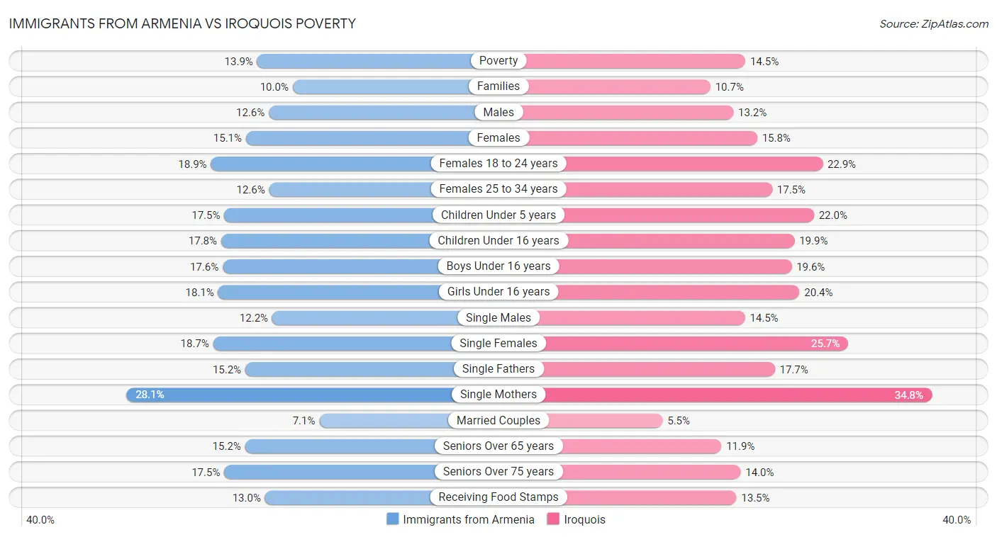Immigrants from Armenia vs Iroquois Poverty