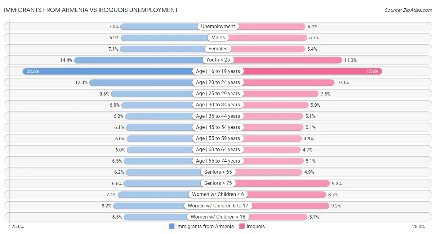Immigrants from Armenia vs Iroquois Unemployment