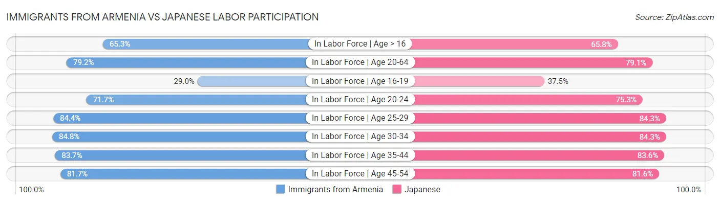 Immigrants from Armenia vs Japanese Labor Participation